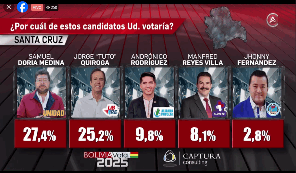 Los resultados de la encuesta de Captura Consulting en Santa Cruz. Foto Cadena A.
