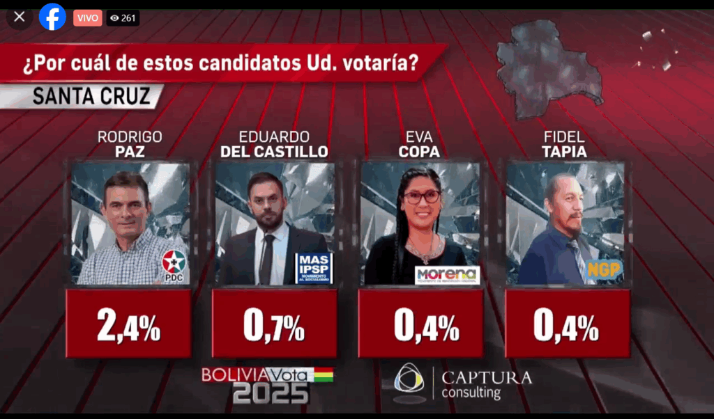 La intención del voto en Santa Cruz, según la encuesta de Captura Consulting.