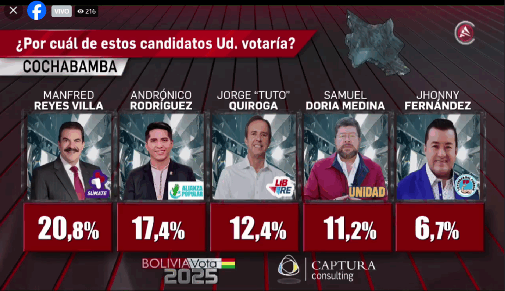 Intención de voto en Cochabamba, según la encuesta presentada por Cadena A. / Foto: Cadena A.