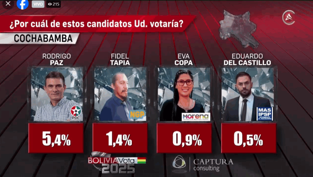 Los resultados de la encuesta de Captura Consulting para Cadena A en Cochabamba. / Foto: Cadena A.