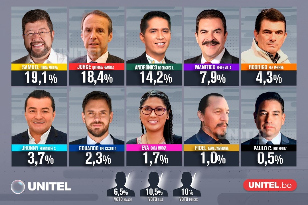 Primera encuesta nacional. / Fuente: Unitel.