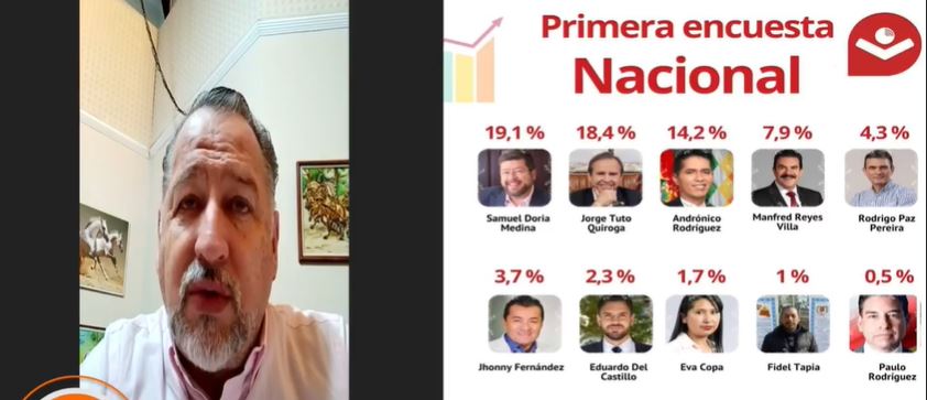 Vocero de Samuel ve caída del MAS y afirma que Bolivia busca una alternativa democrática