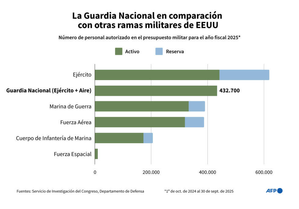 La cantidad de personal de la Guardia Nacional de Estados Unidos en comparación con las otras ramas de las fuerzas armadas estadounidenses, según lo autorizado en el presupuesto del Departamento de Defensa para 2025