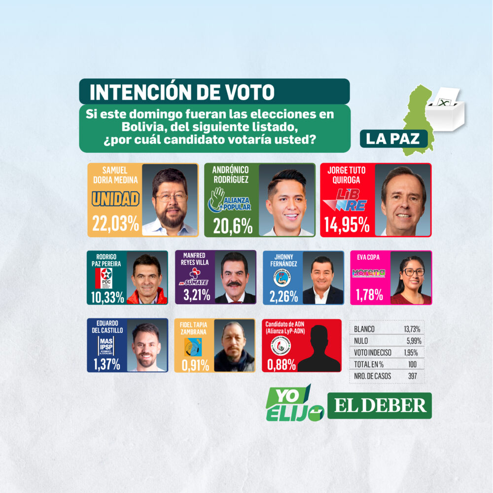 Intención de voto en La Paz