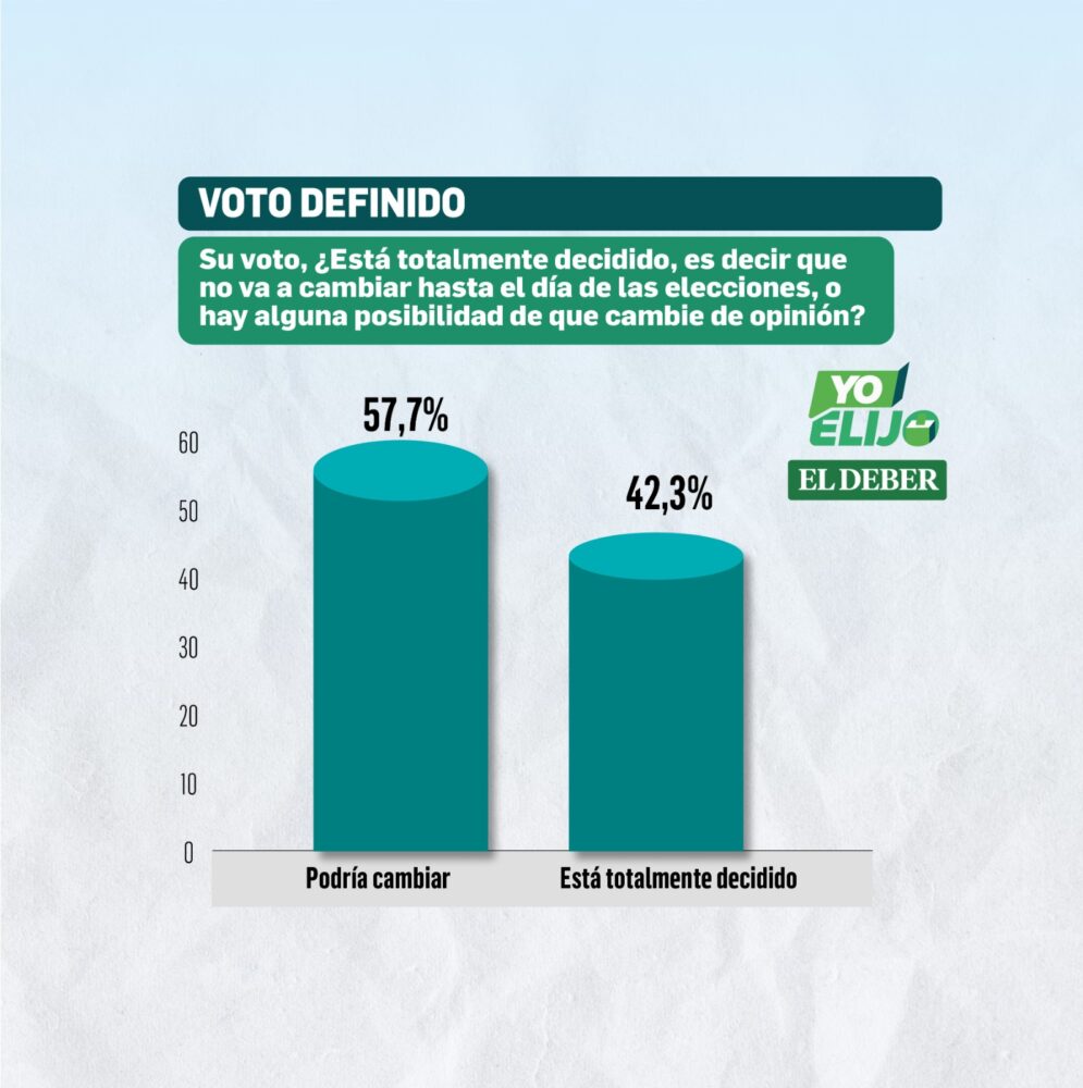 Encuesta para EL DEBER sobre intención de votos definidos