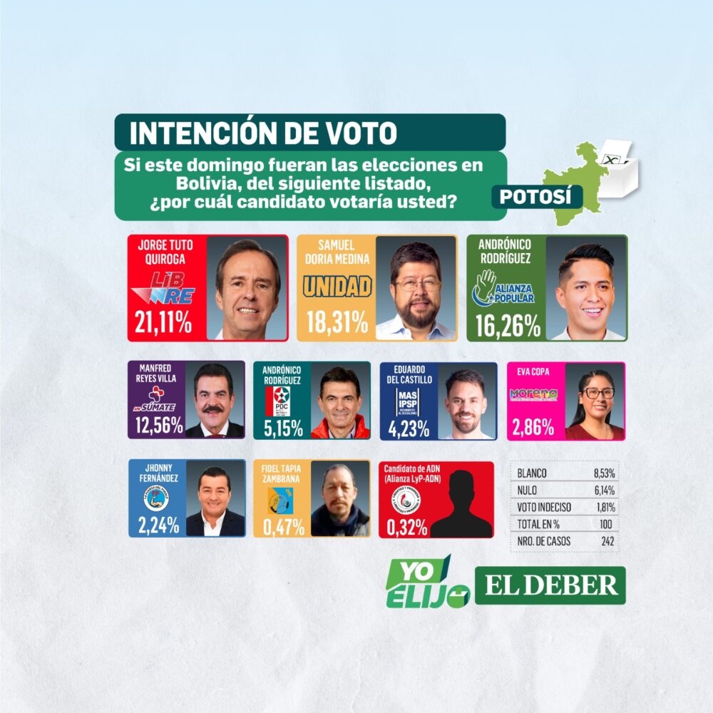 Encuesta de intención de votos en Potosí- EL DEBER