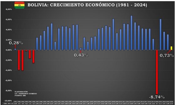 Bolivia 2024: PIB nominal de $us. 46.967 millones, crecimiento económico de 0,73%, el 3ro más bajo en los últimos 44 años
