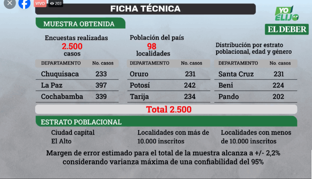 Ficha técnica de la encuesta de El Deber.