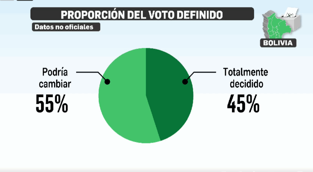 El voto definido, según la encuesta de El Deber.