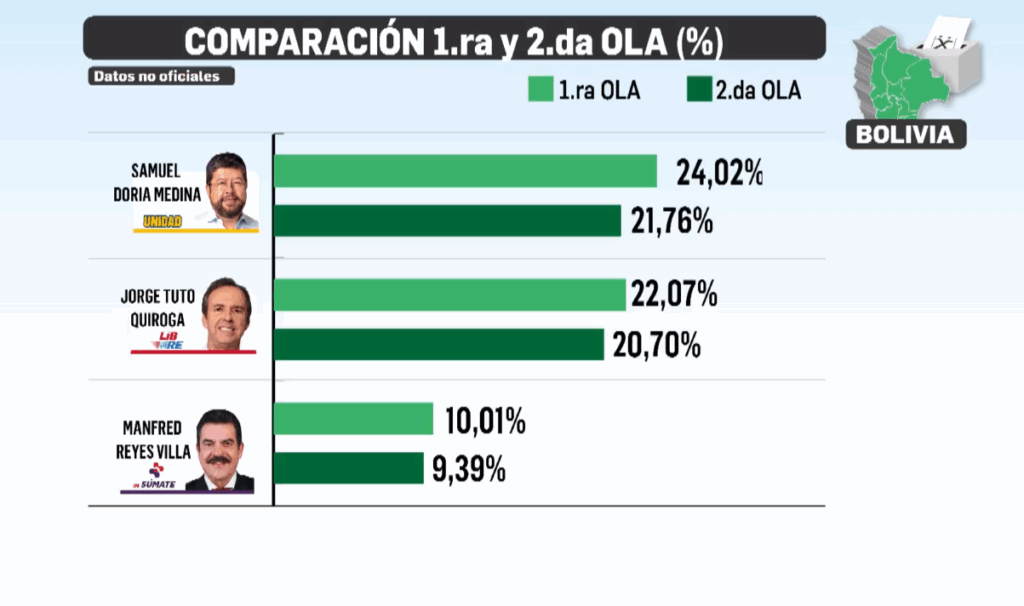 Comparación de las dos encuestas de El Deber. / Foto: El Deber.