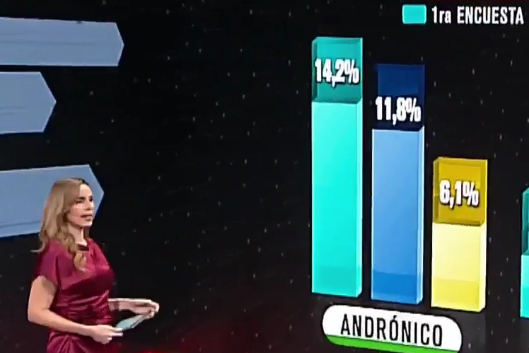 El desempeño de Andrónico Rodríguez en las tres encuestas anteriores. / Foto: Unitel.