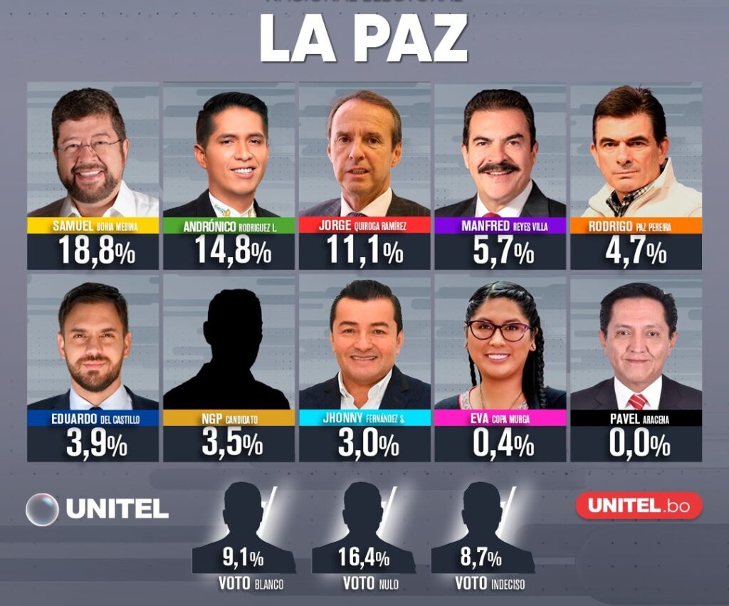 La encuesta de intención de voto en La Paz. / Foto: Unitel.