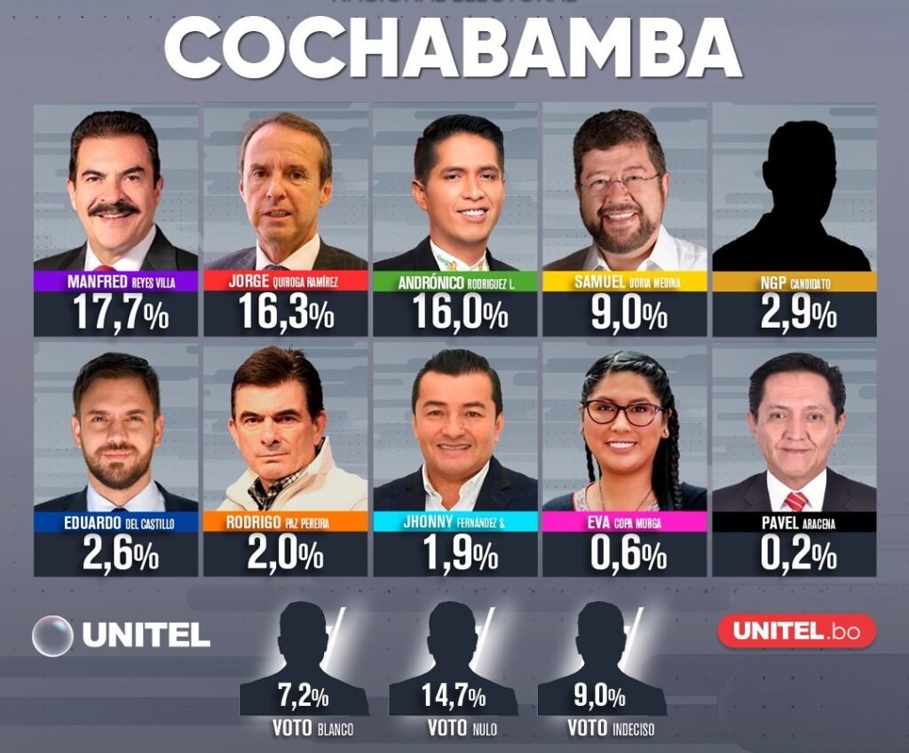 Encuesta de intención de voto en Cochabamba. / Foto: Unitel.