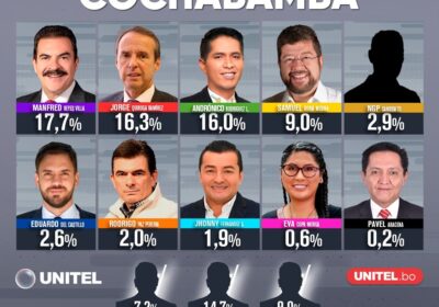 Encuesta de intención de voto en Cochabamba. / Foto: Unitel.