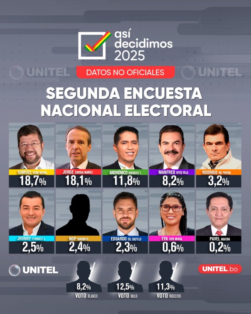 Encuesta nacional de intención de voto. / Foto: Unitel.