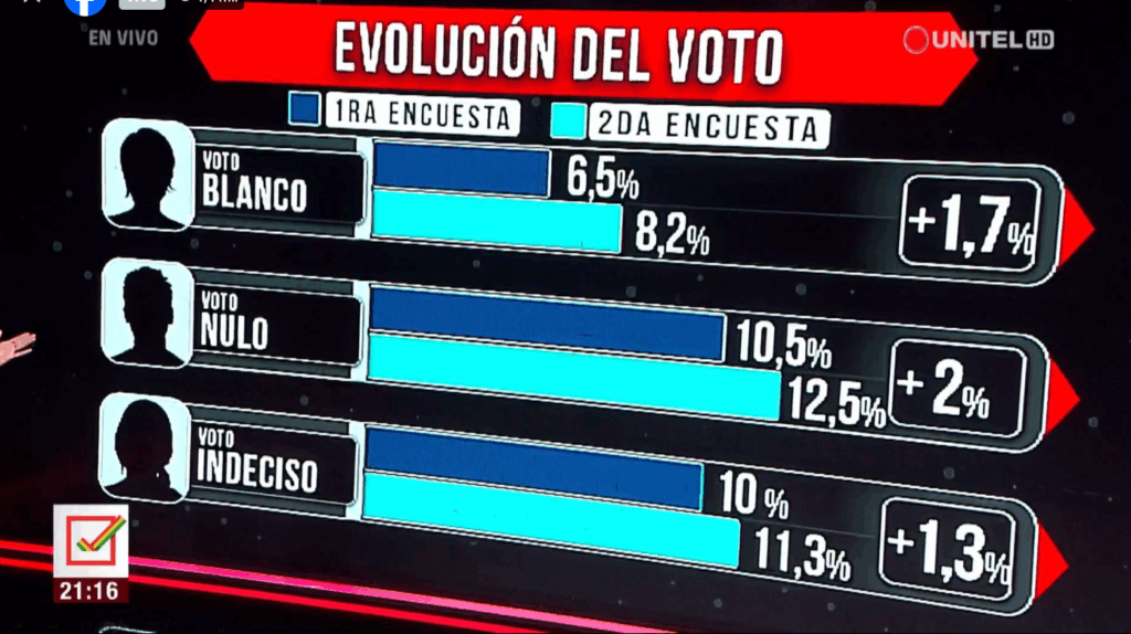 Encuesta: Votos blancos, nulos e indecisos. / Foto: UNITEL.
