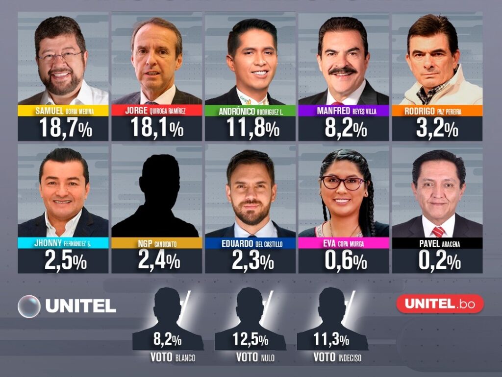 La encuesta presentada por UNITEL