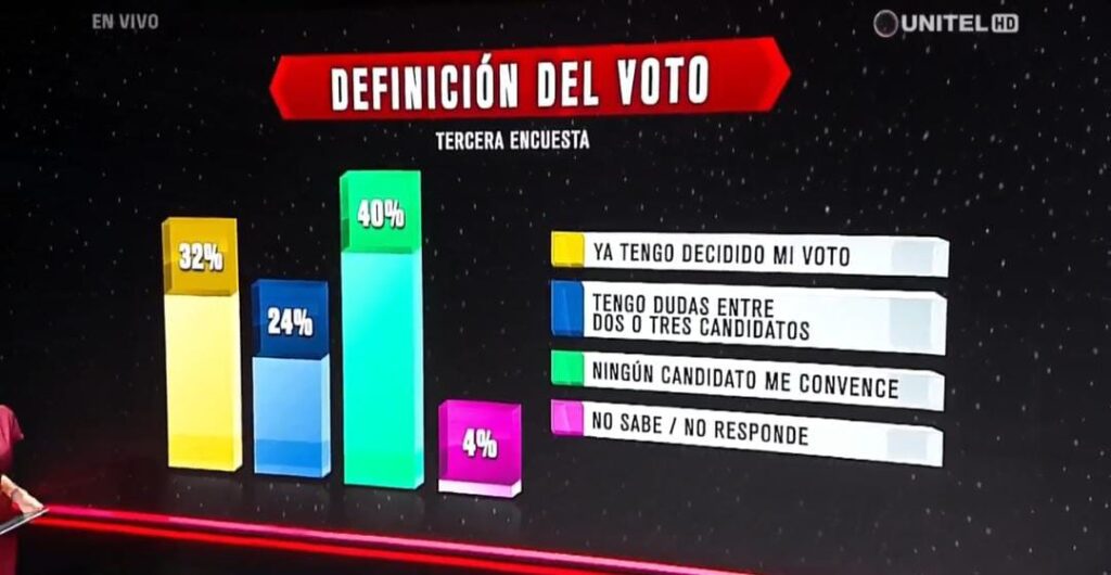 La definición del voto, según la encuesta de Unitel. / Foto: Unitel.
