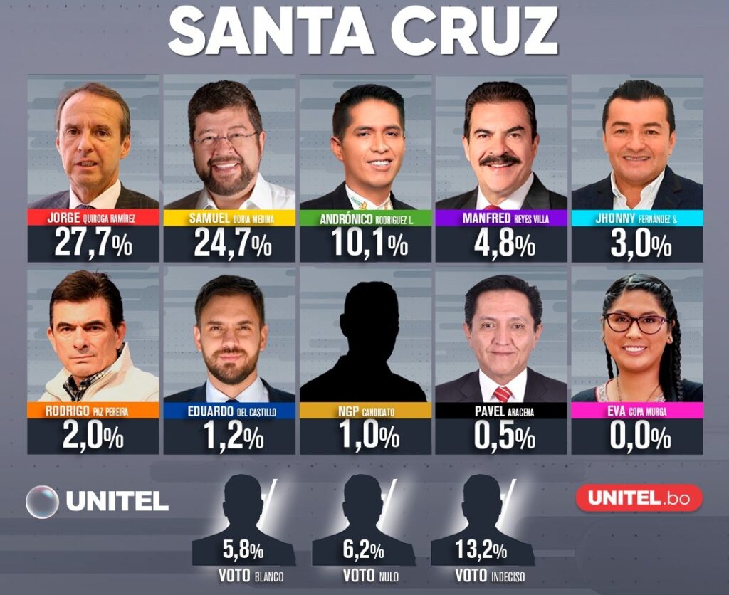 Los datos de la encuesta de intención de voto de Santa Cruz. / Foto: UNITEL.