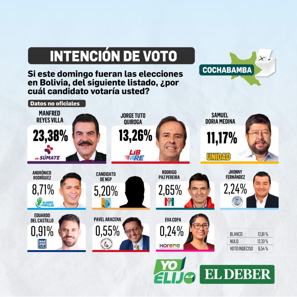 Datos de intensión de votos en Cochabamba de la segunda encuesta nacional 
