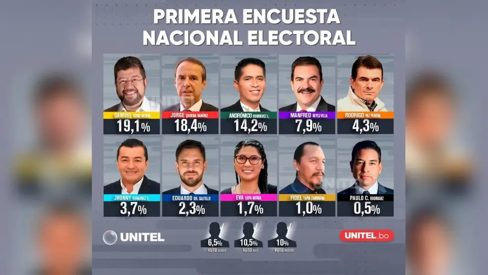 Resultados de la encuesta de Unitel, con miras a las elecciones de agosto. UNITEL
