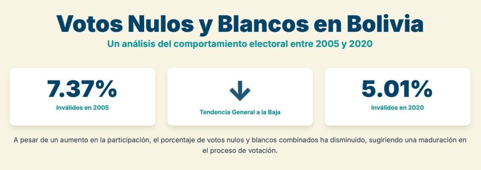 ¿Qué poder tienen el voto nulo y blanco?