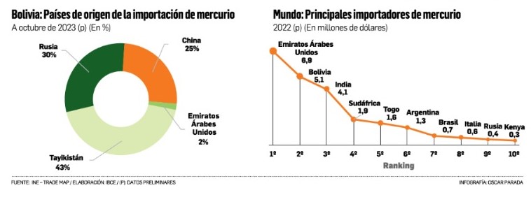 El negocio del mercurio