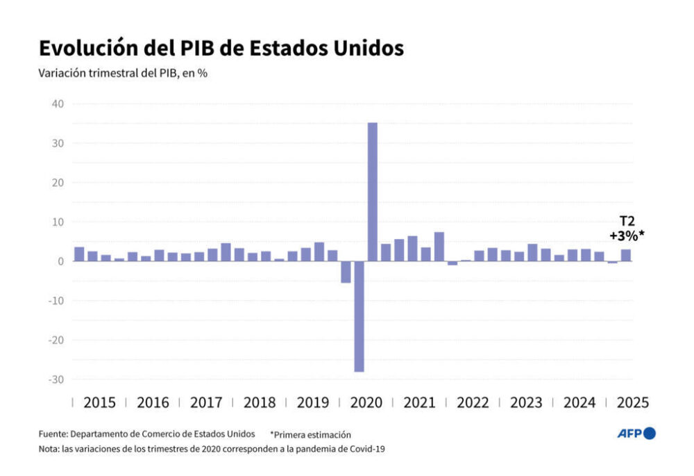 Evolución del PIB de Estados Unidos