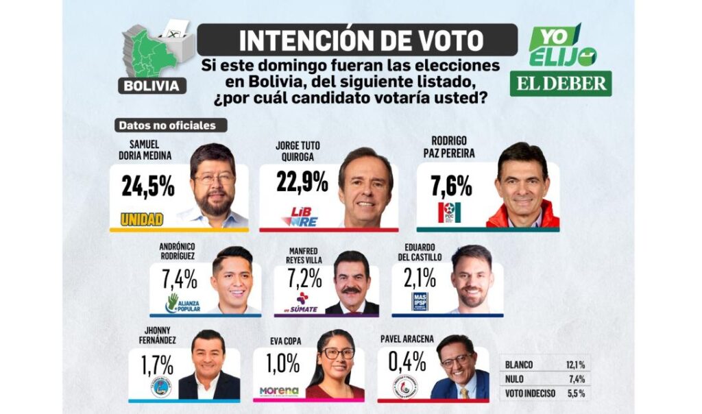 Encuesta de El Deber