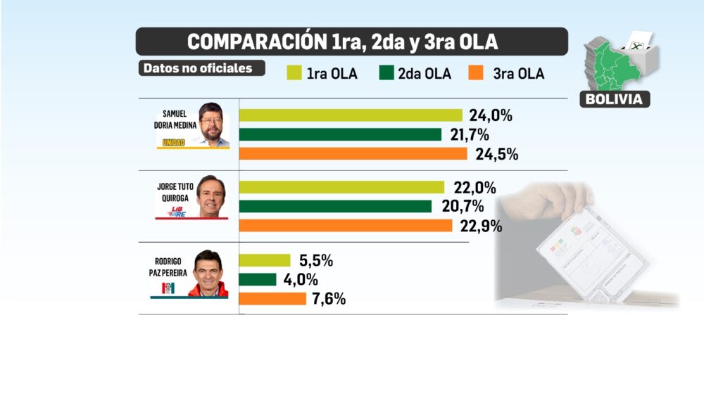 Variación de la intención de voto