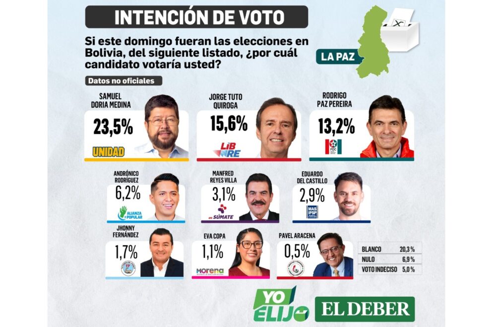 La Paz tercera encuesta