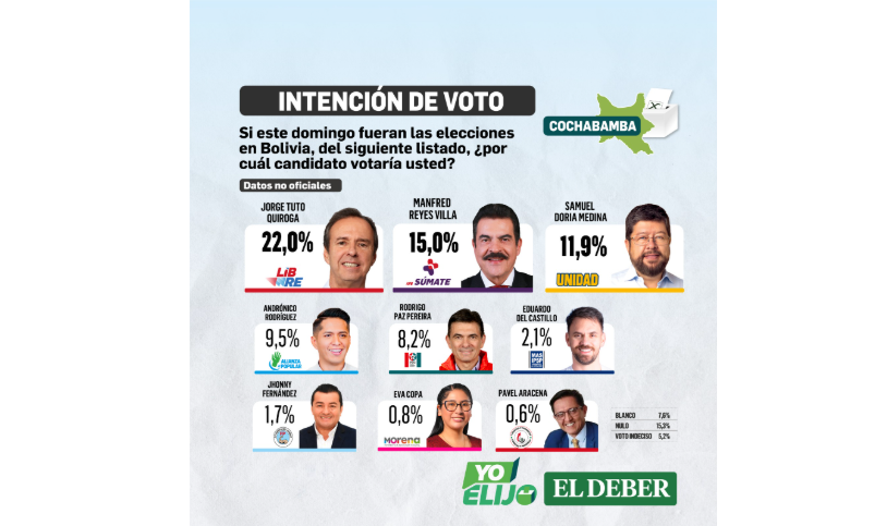 Datos de intensión de votos en Cochabamba
