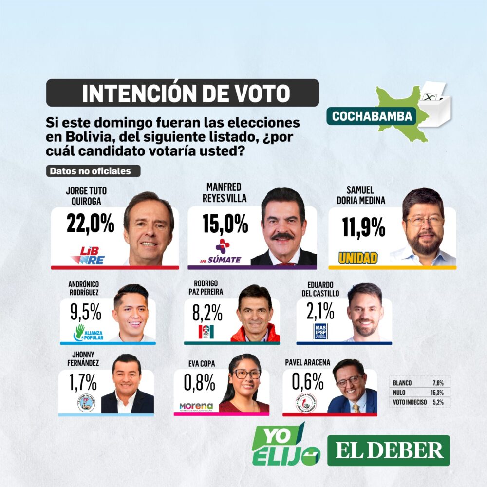 Datos de intensión de votos en Cochabamba
