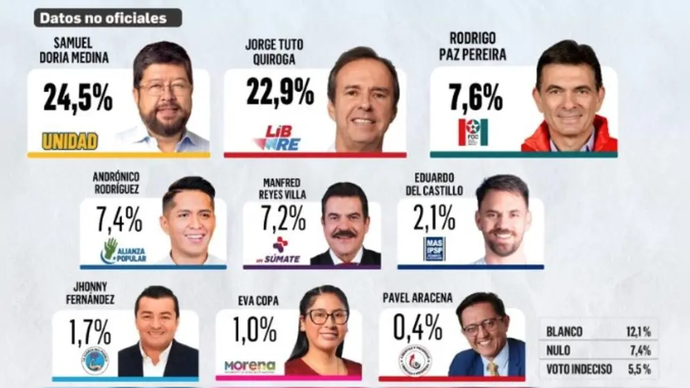 Resultados previstos para las Elecciones 2025, según una encuesta del periódico El Deber. RRSS