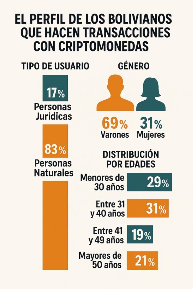 DATOS. La Autoridad del Sistema Financiero reveló datos sobre los usuarios de criptos en Bolivia.