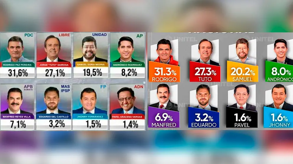 Encuestas de ambos canales de Televisión. 