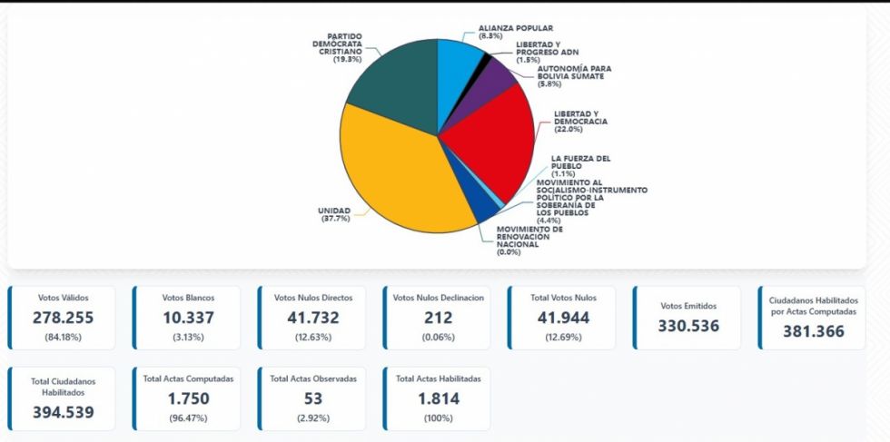 Unidad se impone en Tarija y el MAS queda fuera de la Brigada Parlamentaria