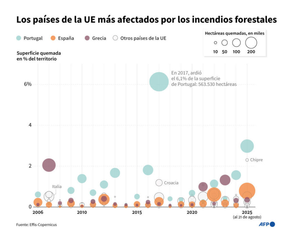 Los países de la UE más afectados por los incendios forestales