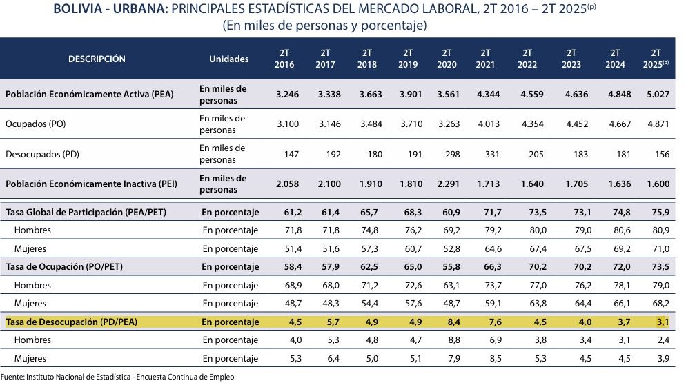 Fuente: INE