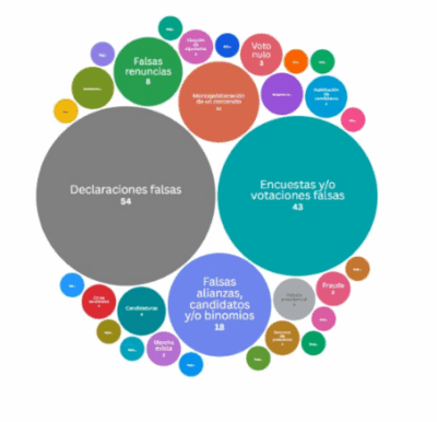 Informe revela el impacto de la inteligencia artificial y las encuestas manipuladas en la primera vuelta