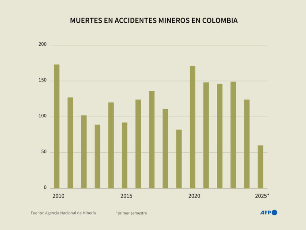 Muertes en accidentes mineros en Colombia