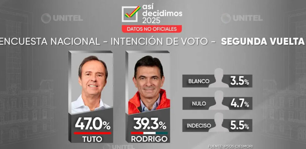 Encuesta de Ipsos–Ciesmori para la red Unitel. Foto captura de pantalla