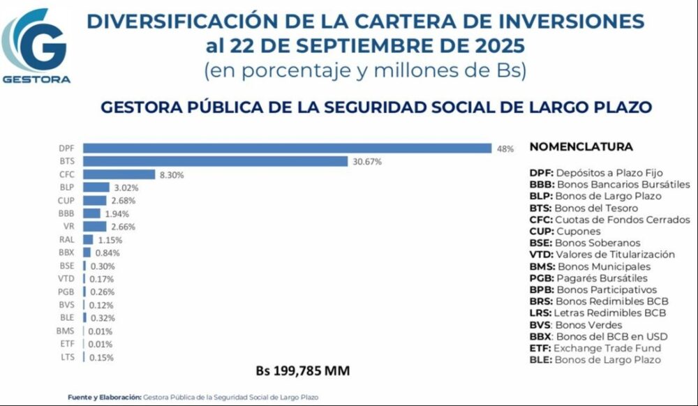 Aumentan los fondos para la jubilación, pero persisten dudas sobre el uso del ahorro previsional