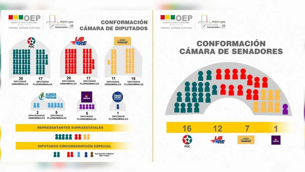 La nueva distribución de diputados (i) y la nueva distribución de senadores (d).  TSE