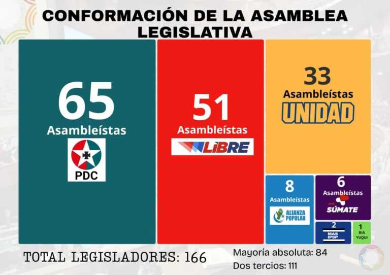 Conformación de la Asamblea Legislativa. CORTESÍA