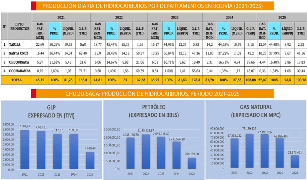 El 16% del gas boliviano proviene de Chuquisaca