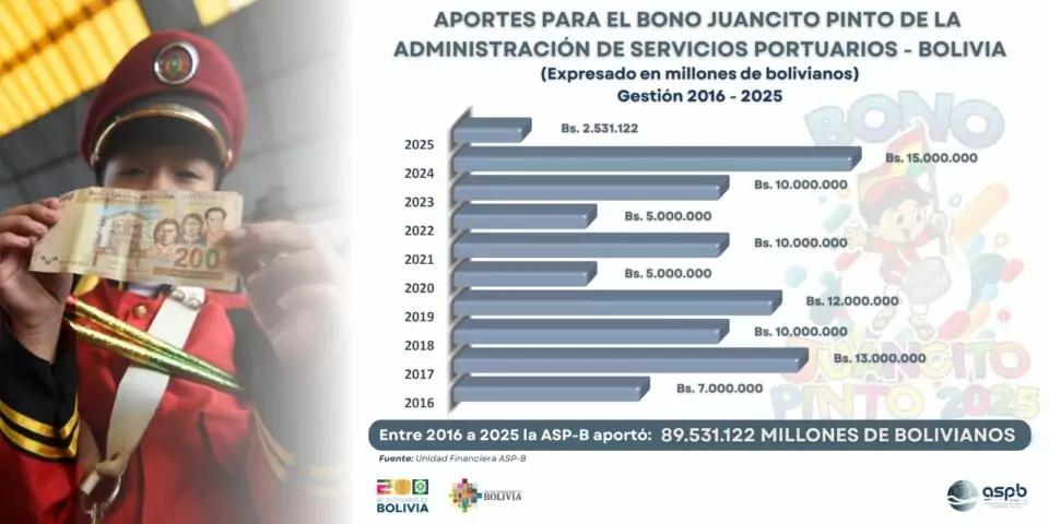 ASP-B destina más de Bs 2,5 millones al Bono Juancito Pinto 2025