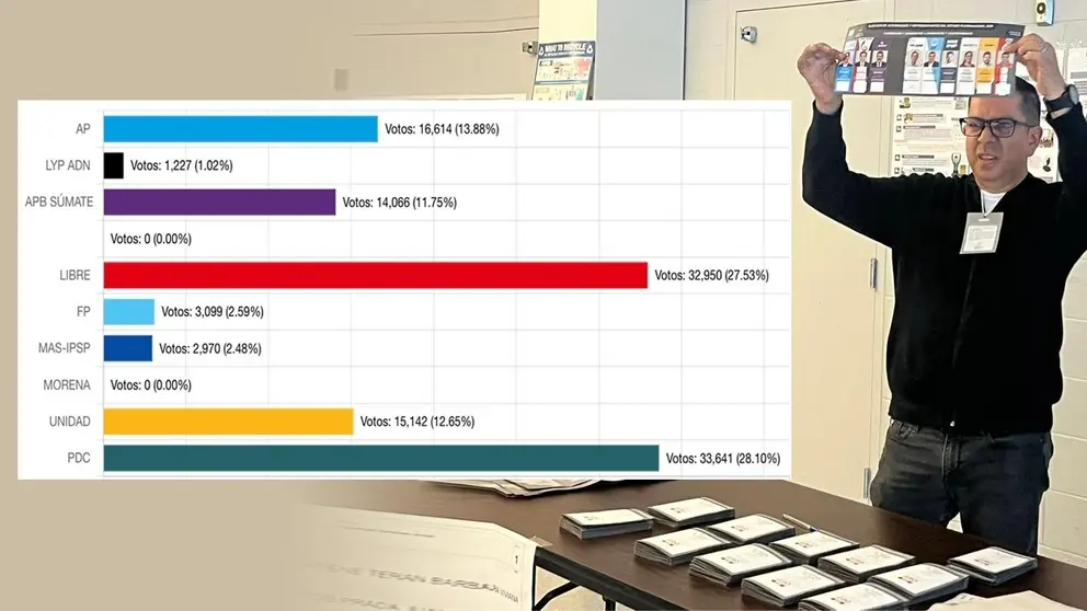 Resultados del voto en el exterior emitidos por el TSE (recuadro). COMPOSICIÓN OPINIÓN