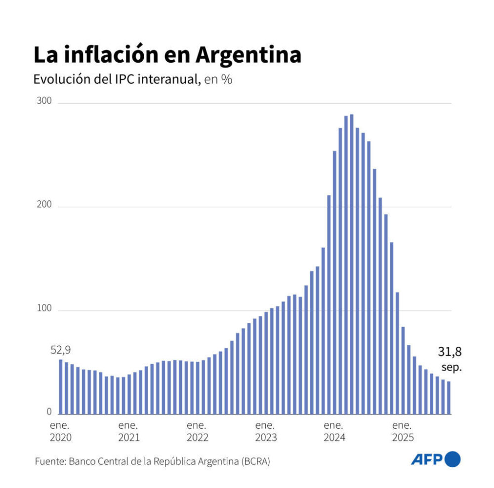 La evolución del IPC interanual en Argentina desde enero de 2020