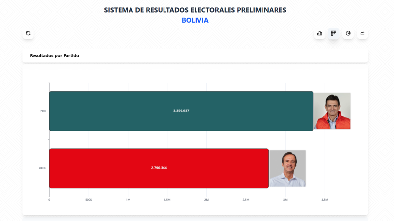 Los resultados del Sirepre que se presentaron el domingo de balotaje. Los resultados del Sirepre que se presentaron el domingo de balotaje.
